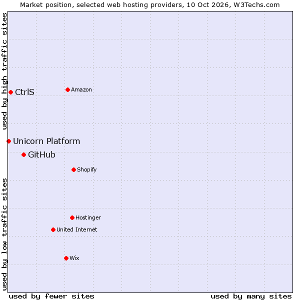 Market position of GitHub vs. CtrlS vs. Unicorn Platform