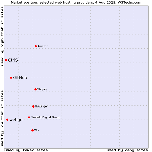 Market position of GitHub vs. webgo vs. CtrlS