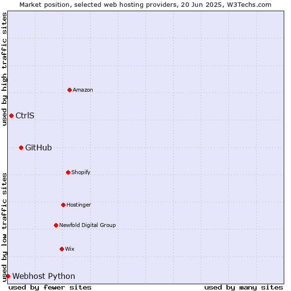 Market position of GitHub vs. CtrlS vs. Webhost Python