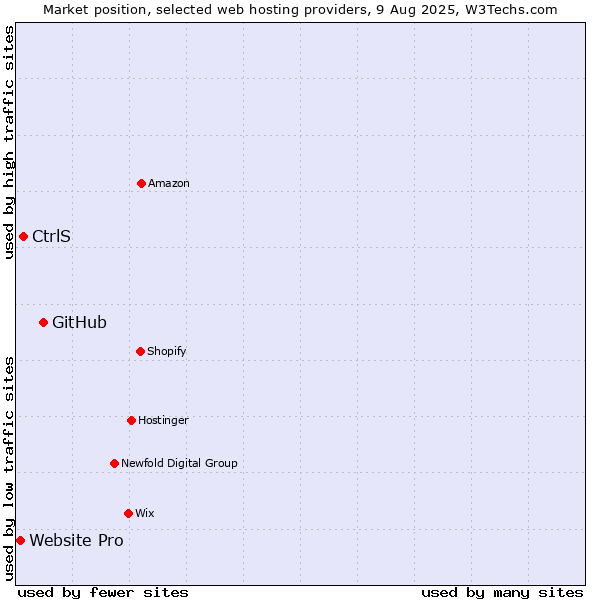 Market position of GitHub vs. CtrlS vs. Website Pro