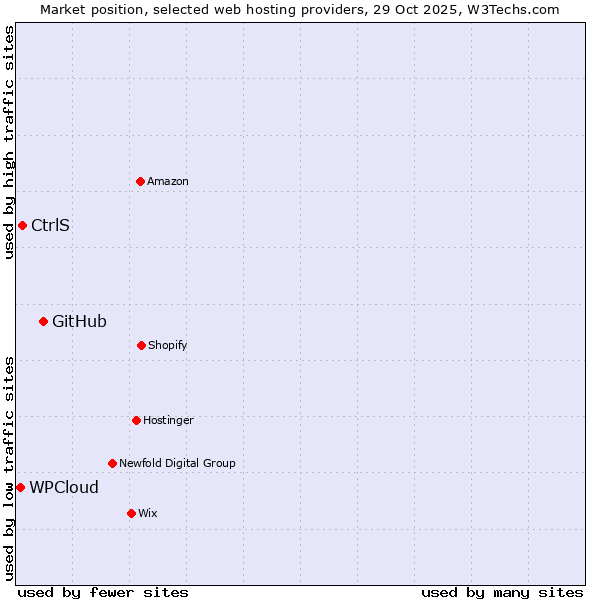 Market position of GitHub vs. CtrlS vs. WPCloud