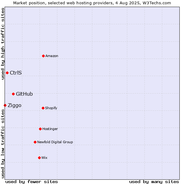Market position of GitHub vs. CtrlS vs. Ziggo