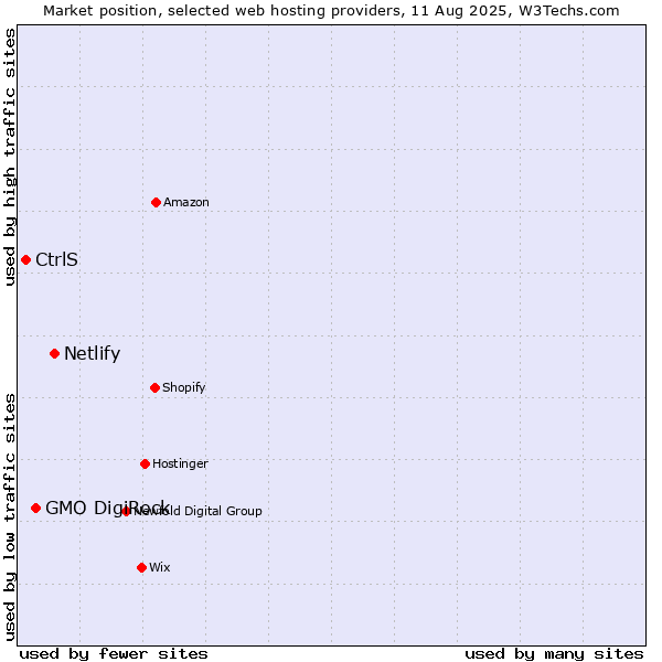 Market position of Netlify vs. GMO DigiRock vs. CtrlS