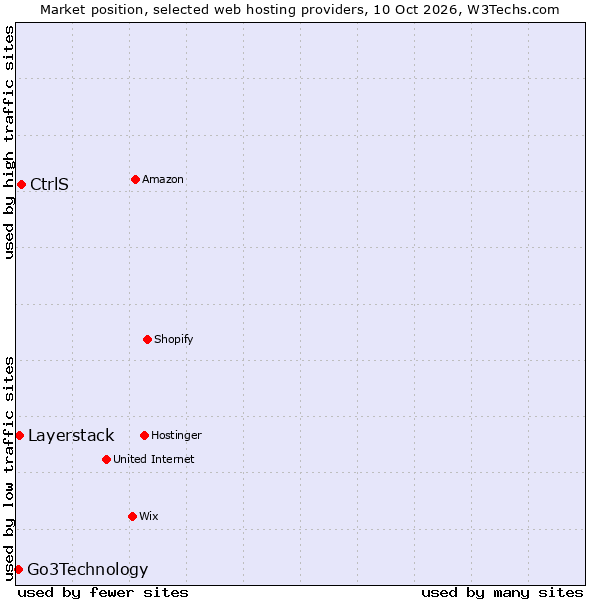 Market position of CtrlS vs. Layerstack vs. Go3Technology