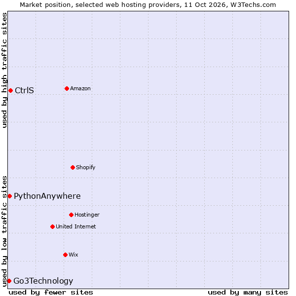 Market position of CtrlS vs. PythonAnywhere vs. Go3Technology