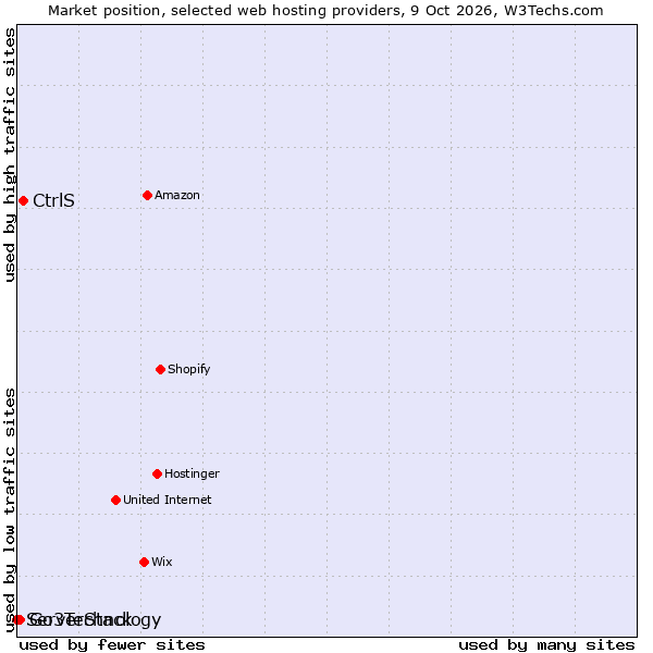 Market position of CtrlS vs. Go3Technology vs. ServerStack