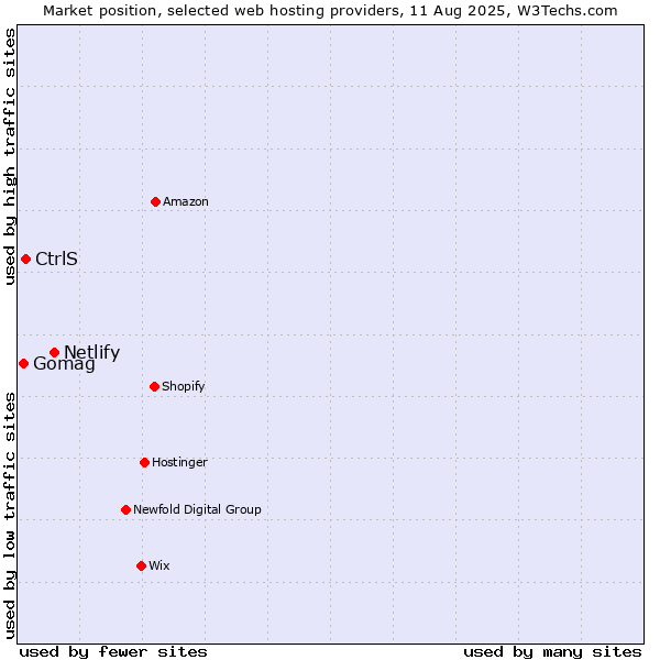 Market position of Netlify vs. CtrlS vs. Gomag