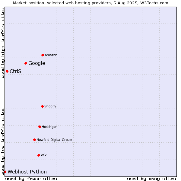 Market position of Google vs. CtrlS vs. Webhost Python