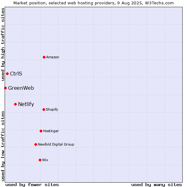 Market position of Netlify vs. CtrlS vs. GreenWeb