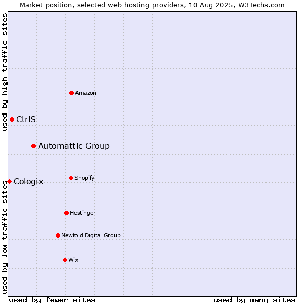 Market position of Automattic Group vs. CtrlS vs. Cologix