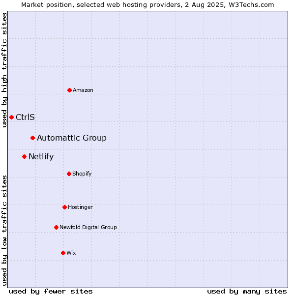 Market position of Automattic Group vs. Netlify vs. CtrlS