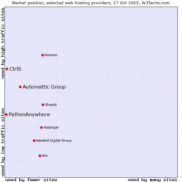 Market position of Automattic Group vs. CtrlS vs. PythonAnywhere