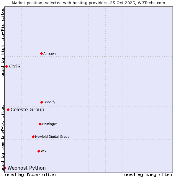 Market position of Celeste Group vs. CtrlS vs. Webhost Python