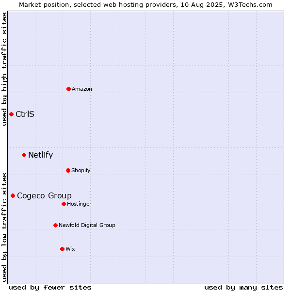 Market position of Netlify vs. Cogeco Group vs. CtrlS