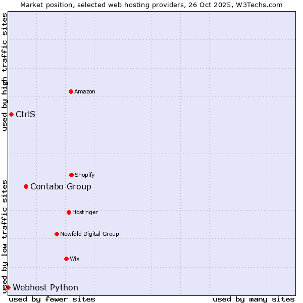 Market position of Contabo Group vs. CtrlS vs. Webhost Python
