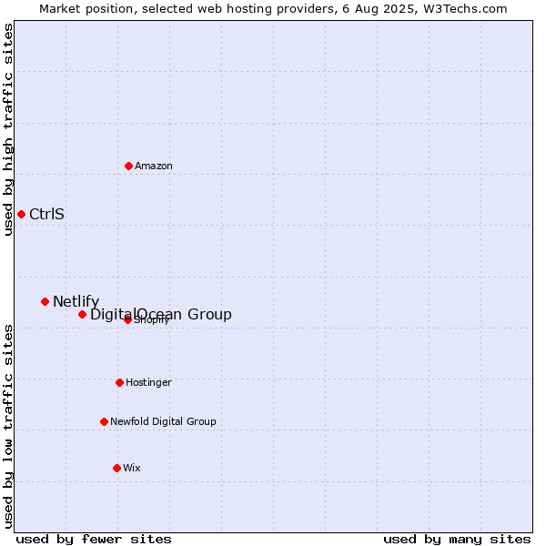 Market position of DigitalOcean Group vs. Netlify vs. CtrlS