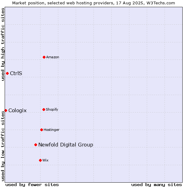 Market position of Newfold Digital Group vs. CtrlS vs. Cologix