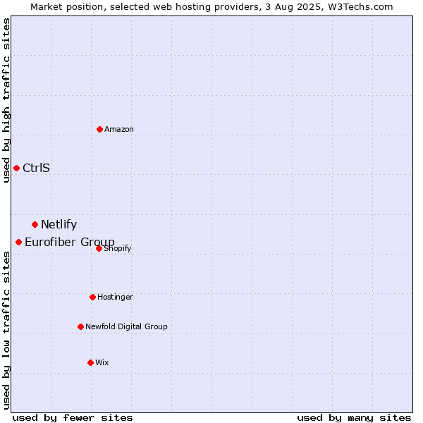 Market position of Netlify vs. Eurofiber Group vs. CtrlS