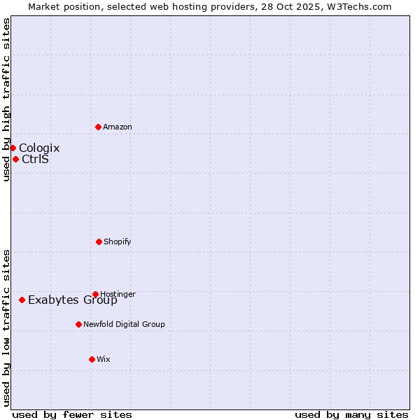 Market position of Exabytes Group vs. CtrlS vs. Cologix