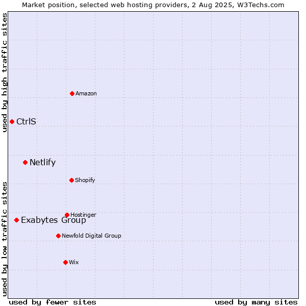 Market position of Netlify vs. Exabytes Group vs. CtrlS