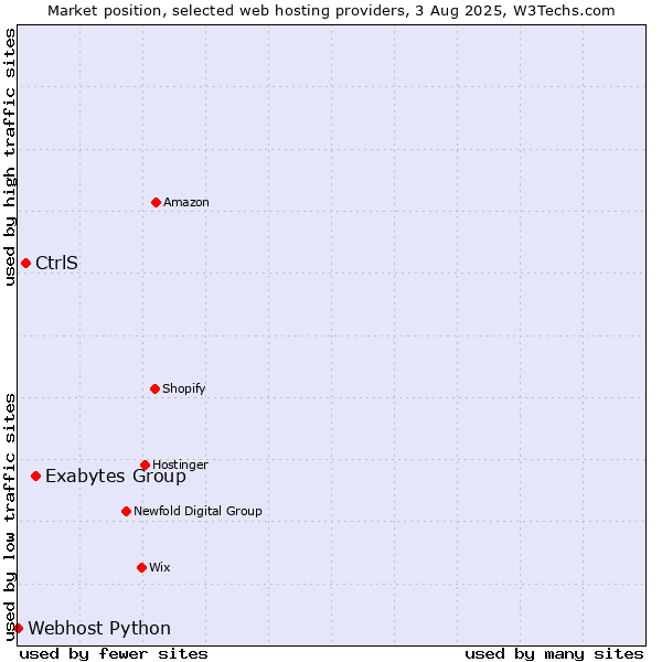 Market position of Exabytes Group vs. CtrlS vs. Webhost Python