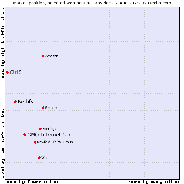 Market position of GMO Internet Group vs. Netlify vs. CtrlS