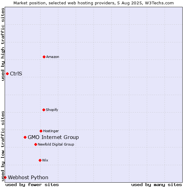 Market position of GMO Internet Group vs. CtrlS vs. Webhost Python
