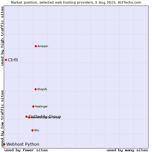 Market position of GoDaddy Group vs. CtrlS vs. Webhost Python