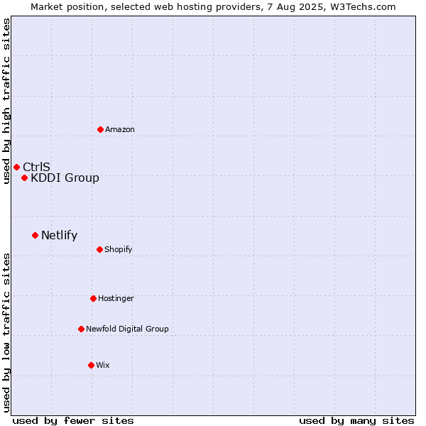 Market position of Netlify vs. KDDI Group vs. CtrlS