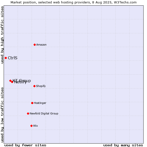 Market position of Netlify vs. KT Group vs. CtrlS