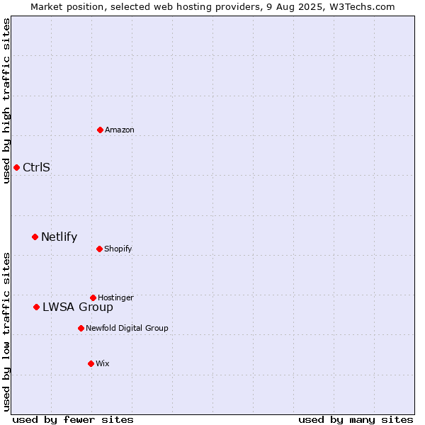 Market position of LWSA Group vs. Netlify vs. CtrlS