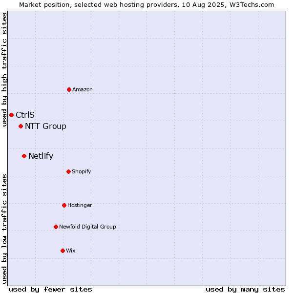 Market position of Netlify vs. NTT Group vs. CtrlS