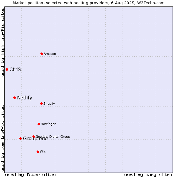 Market position of Group.one vs. Netlify vs. CtrlS