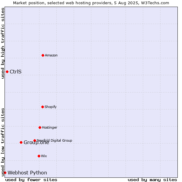 Market position of Group.one vs. CtrlS vs. Webhost Python