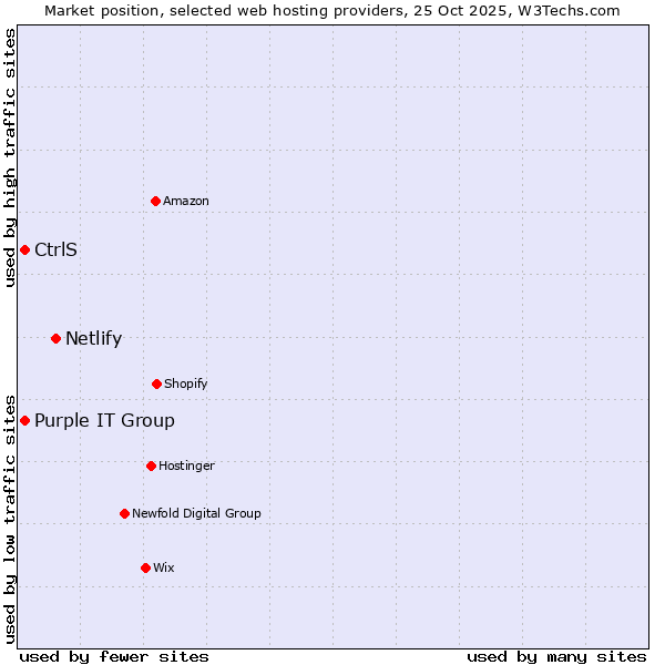 Market position of Netlify vs. Purple IT Group vs. CtrlS