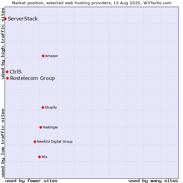 Market position of Rostelecom Group vs. CtrlS vs. ServerStack