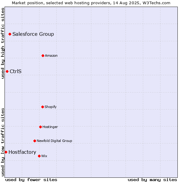 Market position of Salesforce Group vs. CtrlS vs. Hostfactory