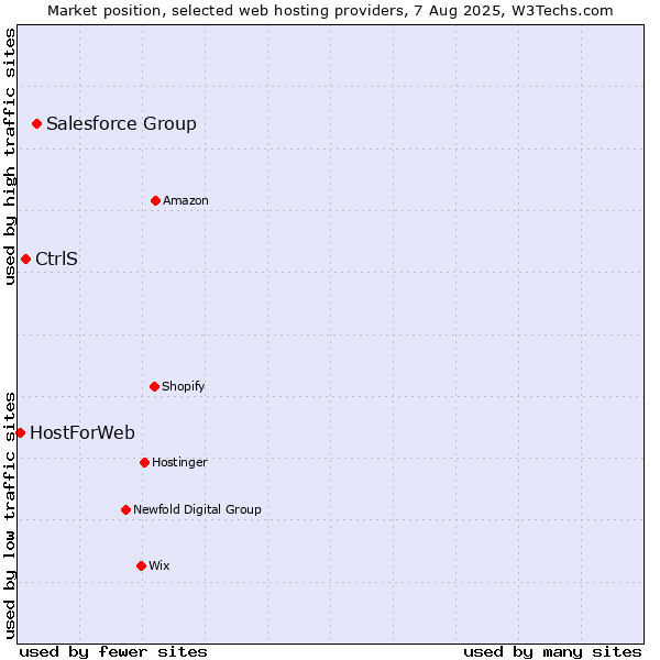 Market position of Salesforce Group vs. CtrlS vs. HostForWeb