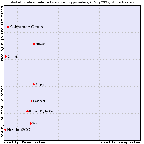 Market position of Salesforce Group vs. CtrlS vs. Hosting2GO