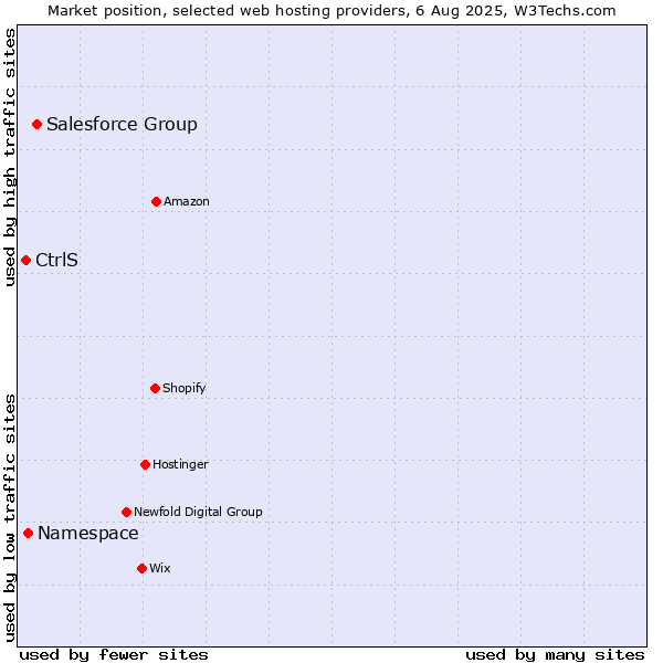 Market position of Salesforce Group vs. Namespace vs. CtrlS