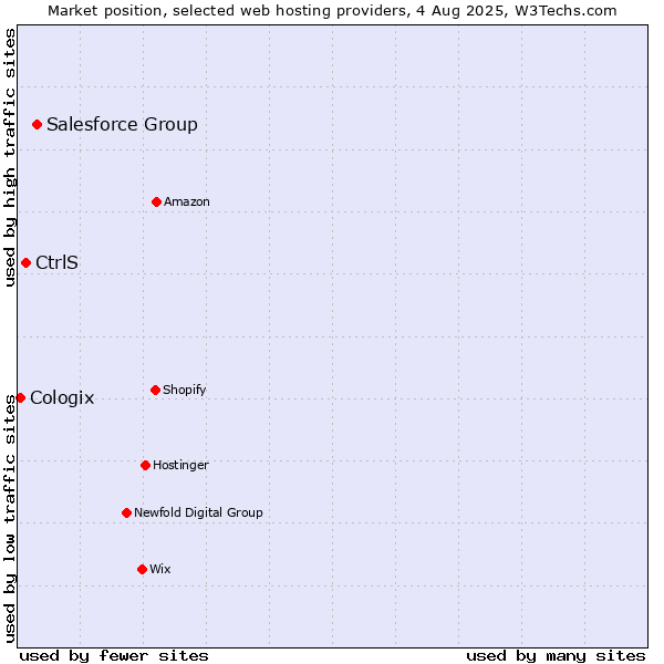 Market position of Salesforce Group vs. CtrlS vs. Cologix