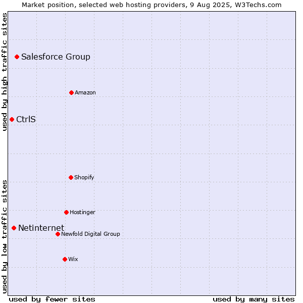 Market position of Salesforce Group vs. Netinternet vs. CtrlS