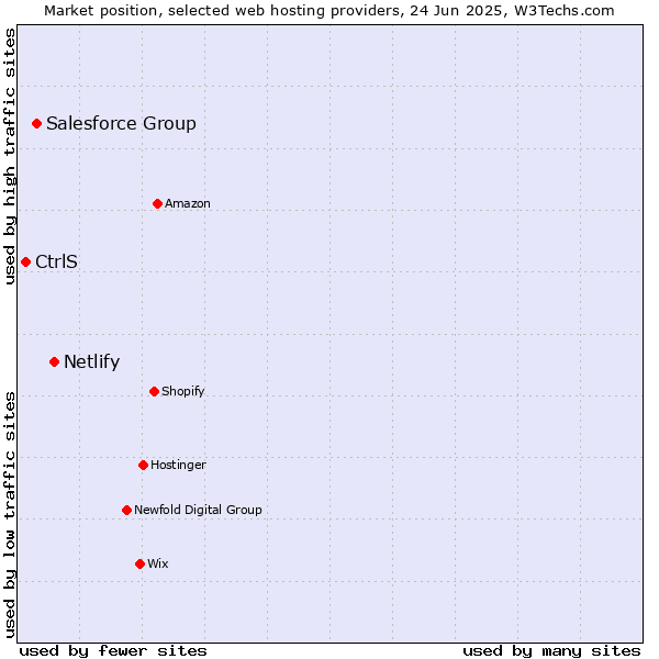 Market position of Netlify vs. Salesforce Group vs. CtrlS