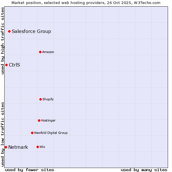 Market position of Salesforce Group vs. CtrlS vs. Netmark