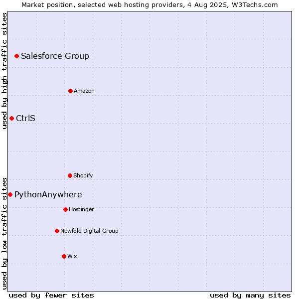 Market position of Salesforce Group vs. CtrlS vs. PythonAnywhere