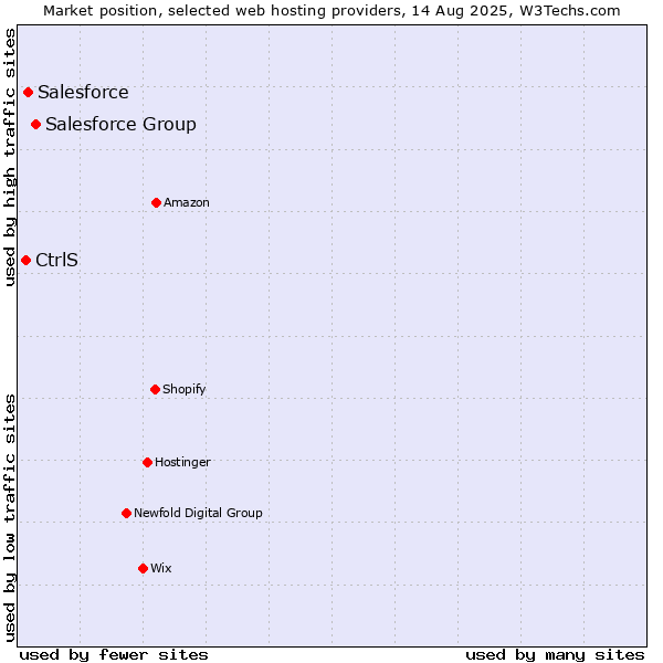 Market position of Salesforce Group vs. Salesforce vs. CtrlS