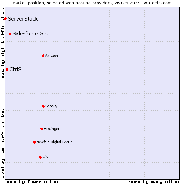 Market position of Salesforce Group vs. CtrlS vs. ServerStack