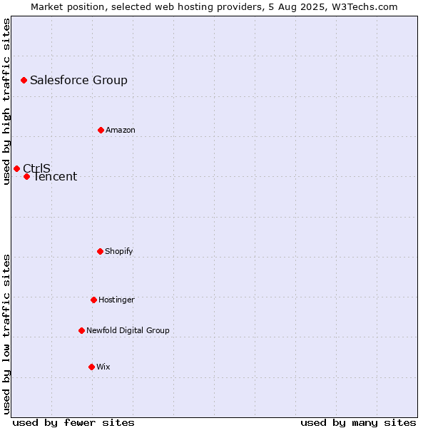 Market position of Tencent vs. Salesforce Group vs. CtrlS