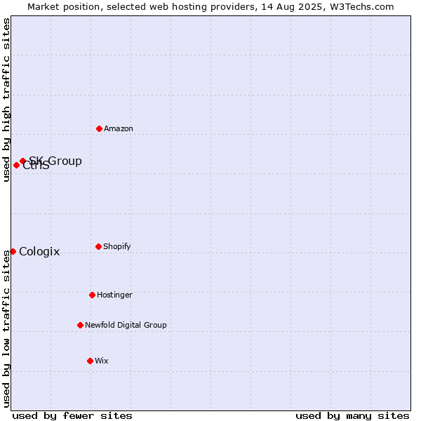 Market position of SK Group vs. CtrlS vs. Cologix