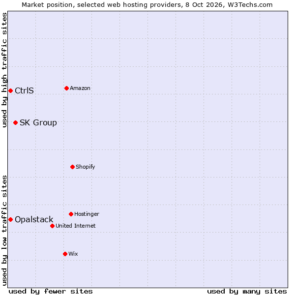 Market position of SK Group vs. CtrlS vs. Opalstack